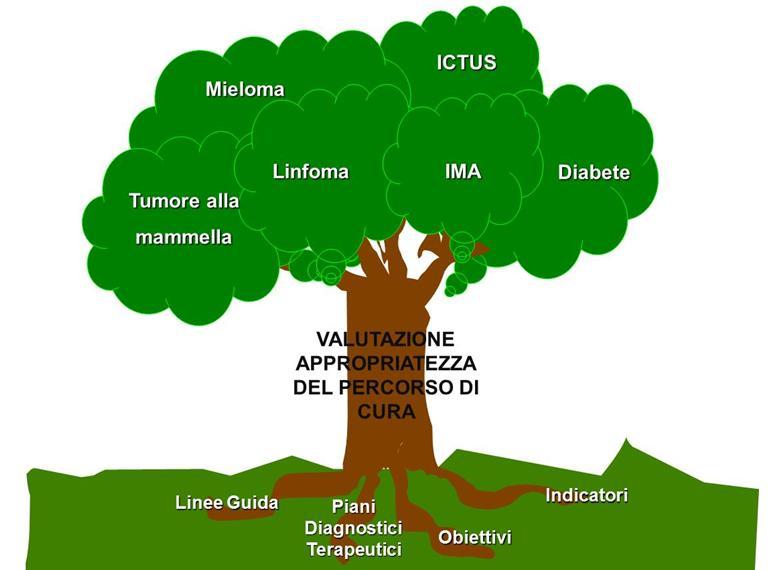 «Cruscotto Regionale» PORTALE DI