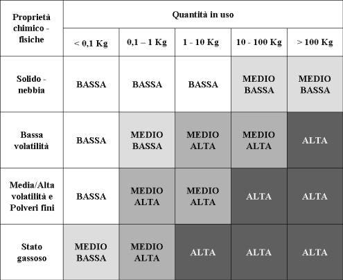 Matrice 1 Determinazione dell indice di esposizione per via inalatoria (E inal ) Valori dell