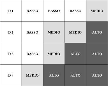 Matrice 2 Determinazione dell indice di esposizione per via inalatoria (E