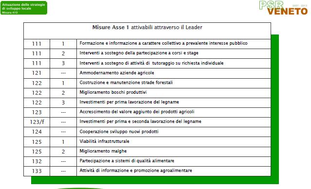 PSR 2007 2013: Misura 411 Comprende misure atte ad incrementare la conoscenza e il potenziale umano, lo sviluppo del capitale fisico e la promozione dell innovazione in ambito agricolo, il