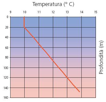 In inverno questa constante offre una temperatura calda ed in estate è