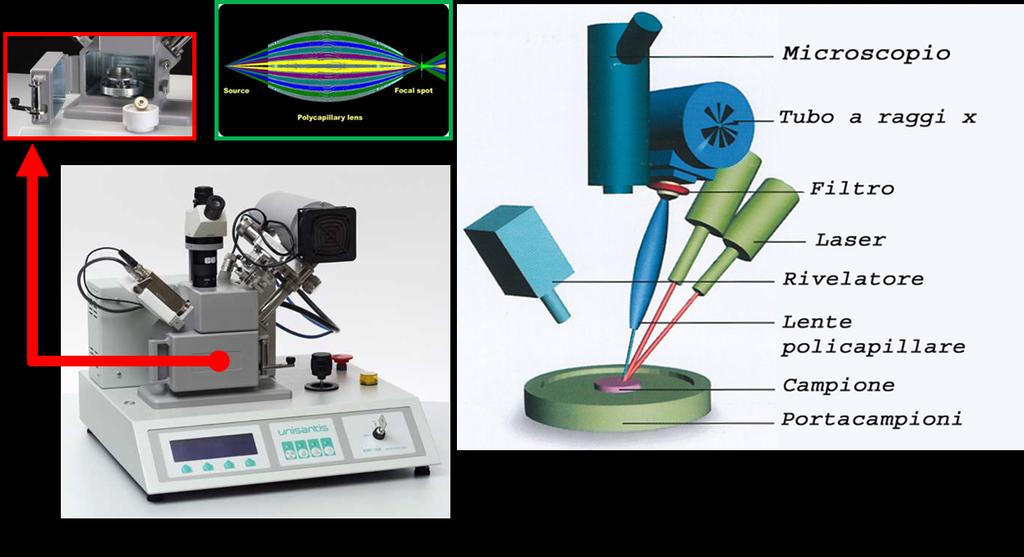 Spettrometro trasportabile per microfluorescenza a raggi X (µxrf) (CHNet LNF) Il microspettrometro presente ai LNF è dotato di un ottica policapillare in