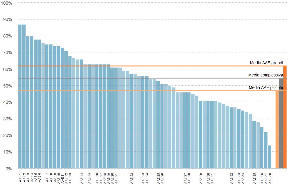 11 Risultato complessivo benchmarking AAE 2015/16 % di raggiungimento degli obiettivi AAE 1 = ewz AAE 2 = Services industriels de Genève SIG AAE 3 = Energie Service Biel / Bienne AAE 4 = SH POWER AAE