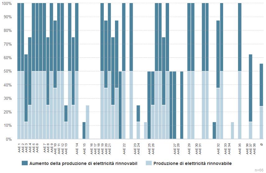 29 Produzione di elettricità da fonti rinnovabili con criteri singoli % di raggiungimento degli obiettivi Figura 11: Risultati nel settore di attività Produzione di elettricità da fonti rinnovabili.