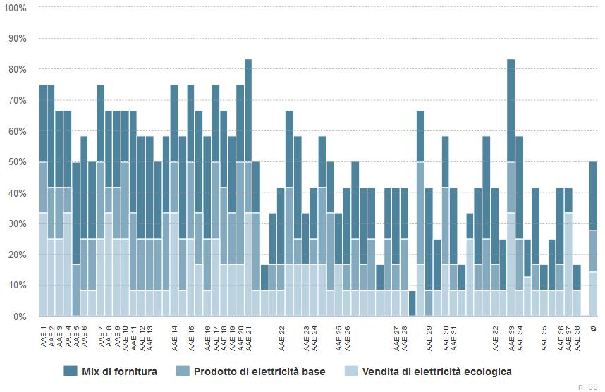 33 Fornitura di energia rinnovabile con criteri singoli % di raggiungimento degli obiettivi Figura 13: Risultati nel settore di attività Fornitura di elettricità da fonti rinnovabili.