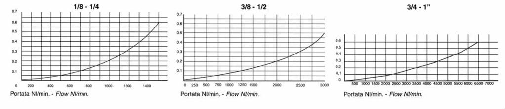 FLT 002TM FLT 003TM FLT 004TM FLT 005TM FLT 006TM /8 /4 3/8 /2 3/4 32 microns 3 cc. 47 cc. 75 cc.