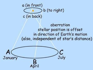 Bradley attribuì correttamente l effetto all aberrazione stellare provando sia che la velocita della luce era
