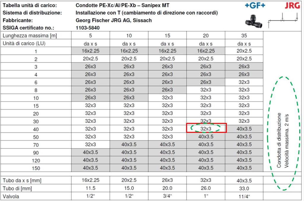 Soluzione determinazione del diametro delle condotte Condotta Tratta ddistribuzione al piano Distribuzione Lunghezza tratta(m) Lunghezza sviluppata (m) Tratta utilizzata Unità di carico (LU) Diametro