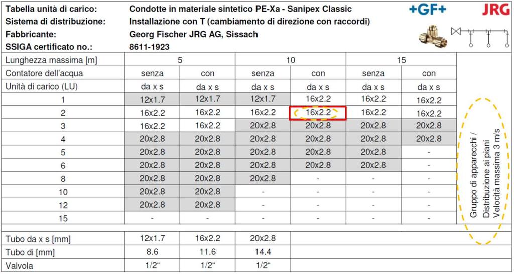 Procedura, esempio: lavabo T 4 + T 3: Apparecchio: lavabo (T 4 + T 3) 2 LU, lunghezza della tubazione al piano totale 8,25 m, con contatore dell acqua Scatola doppia = utilizzare la tabella delle