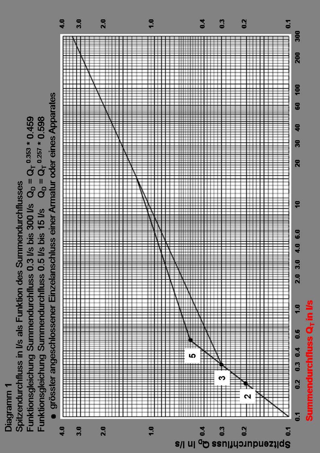 2 Contemporaneità / Diagramma 1 Diagramma 1 Portata volumica di punta in l/s in funzione della portata