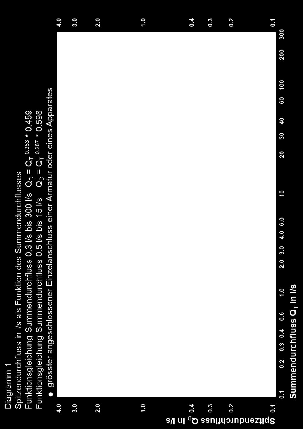 459 Equazione della funzione di portata globale 0.5 l/s fino a 15 l/s QD = QT 0.257 * 0.