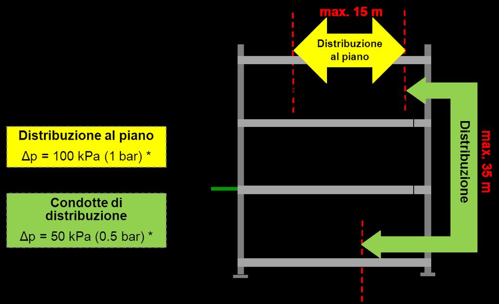 4.3 Definizione della distribuzione al piano o al gruppo d apparecchi La distribuzione al piano o agli apparecchi comprende la zona d installazione che va dal collettore di distribuzione fino ai