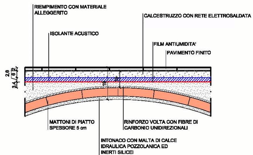 Fig.4: Stratigrafia del solaio a volta DESCRIZIONE SPESSORE DENSITA' STRATO STIMATA kg mattoni laterizio 5cm 50 spessore riempimento in calcestruzzo alleggerito con polistirolo (densità 300kg/mc)