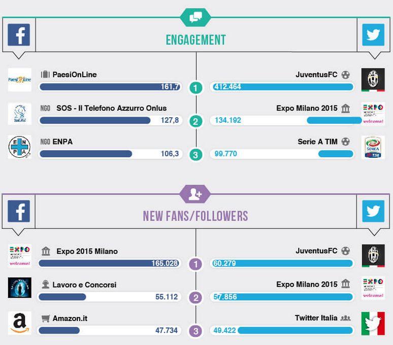 Prima del semestre: siamo stati per sei volte tra primi 3 brand in Italia per crescita dei follower e per engagement.