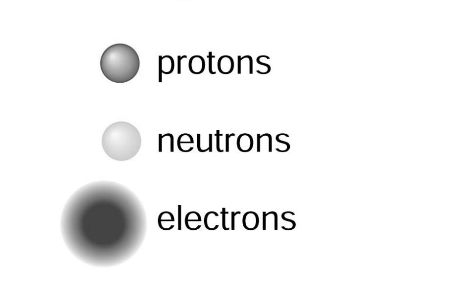 sono costituiti da: Nucleo Protoni (carica elettrica positiva unitaria) Neutroni (carica neutra) Elettroni (carica elettrica negativa unitaria) Numero atomico: n di protoni