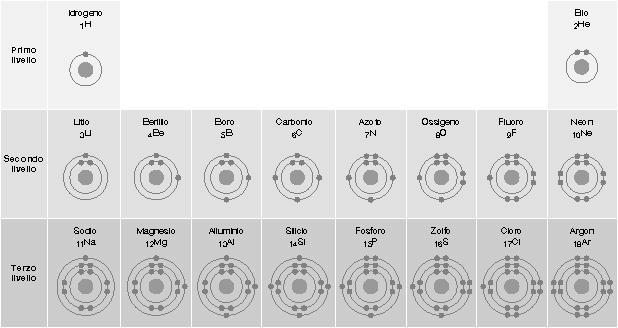 Modello di Bohr: configurazione elettronica dei primi 18 elementi Da Figura 2-4 Solomon,