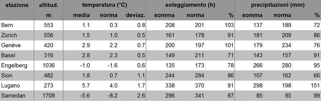 MeteoSvizzera Bollettion del clima Inverno 2014/15 3 Valori stagionali di stazioni scelte della rete di MeteoSvizzera paragonati alla norma