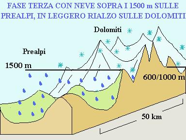 VARIAZIONI QUOTA DELLA NEVE Prealpi con scomparsa del cuscinetto di aria fredda e rialzo del limite della neve fino sopra i 1500 m Dolomiti generalmente più fredde con neve ancora bassa 600/1000 m