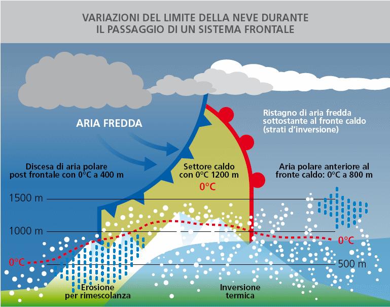 FASE ATTIVA DEL FRONTE FREDDO CON RIMESCOLANZA Il rimescolamento