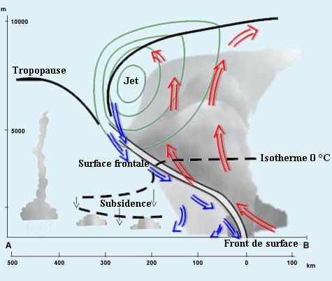 Tipologia di fronte e variazione del limite della neve Anafront freddo Profilo verticale di un anafront freddo su l'asse A-B Figura generale, mostrando le nuvole e i flussi relativi associati agli