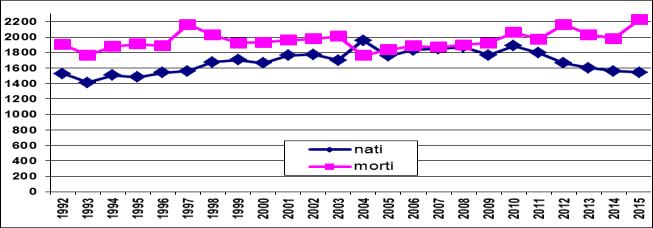 Dossier statistico 9 Figura 6 Nati e morti residenti nel Comune di Brescia dal 1992 al 2015: confronti Figura 7