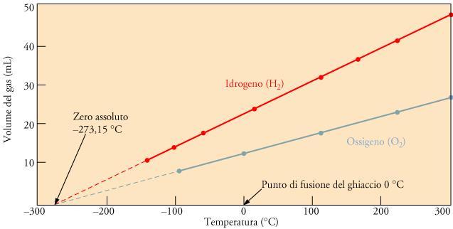 La legge di Charles Leggi empiriche dei gas Il volume di un gas dipende dalla temperatura ed aumenta con essa.