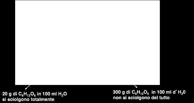 soluto possibile La solubilità in dato soluto in