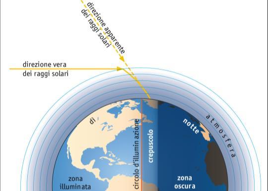 di rifrazione, per effetto dei quali all alba il Sole ci appare alcuni momenti prima di sorgere e al tramonto ci appare per alcuni momenti anche dopo essere sceso sotto il piano dell orizzonte;