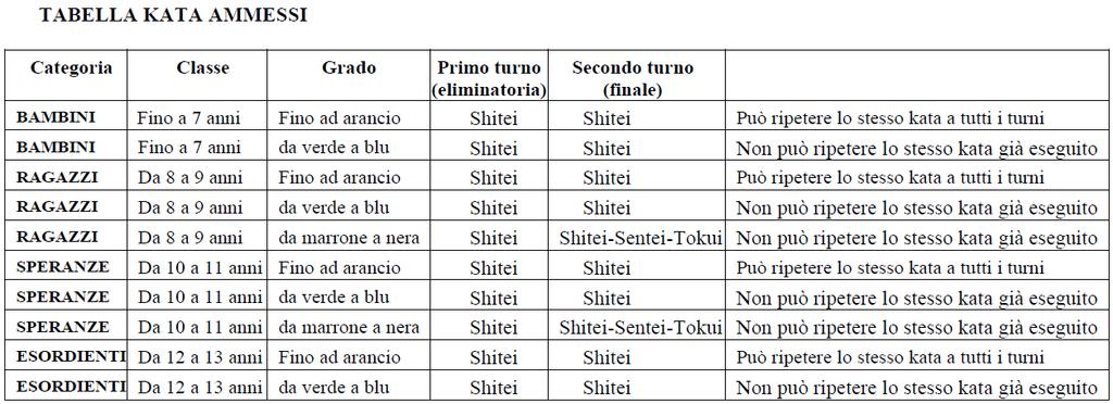 KATA: Tutti i partecipanti verranno suddivisi, oltre che tra maschi e femmine, in base al grado: Bianche/Gialle/Arancio Verdi/Blu Marroni/Nere La gara di kata è interstile e la scelta dei kata è