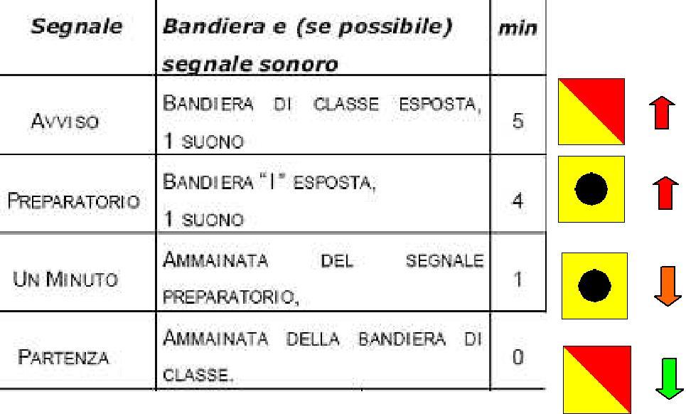 3.) ORARIO E SEGNALE DI AVVISO PER LA PARTENZA : La procedura dei segnali di partenza avrà inizio alle ore 10.55, con le modalità ed i tempi previsti dalla regola I.S.A.F. N 26.