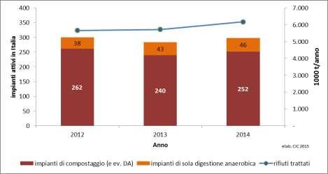 Figura 4: Numero di impianti di compostaggio e di digestione anaerobica in