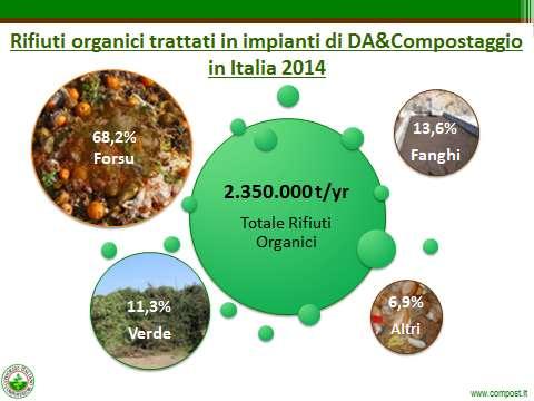 2012-2014 Figura 5: Recupero della frazione organica in impianti di