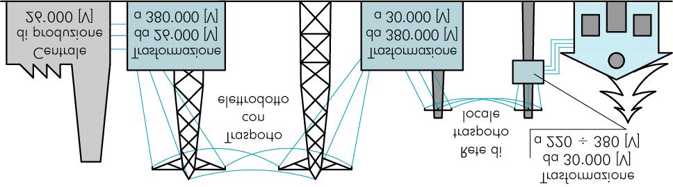 er ridurre le perdite durante il trasporto dell energia elettrica è conveniente ridurre l intensità di corrente.