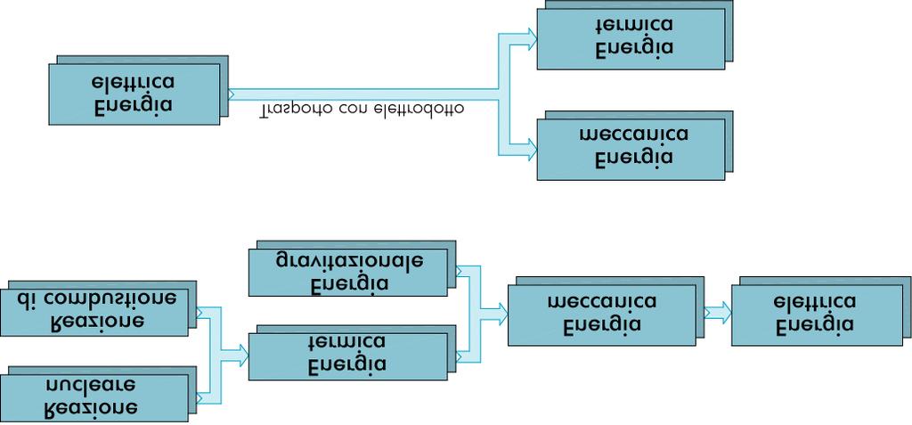 (a) (b) Successioni delle fasi che portano alla produzione