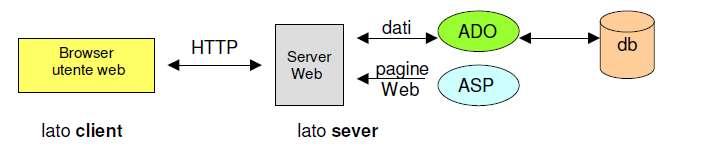 Collegamento ad un database con tecnologia ASP-ADO. Ricordiamo che il collegamento e le elaborazioni sui database non possono essere effettuate con linguaggio di marcatura HTML.
