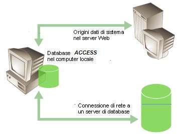 DBMS MS SQL con nome dbdesign Stringa di connessione 4 - DSN-less connection web-hosting MICROSOFT Somee "Driver={SQL Server}; Server=dbDesign.mssql.somee.