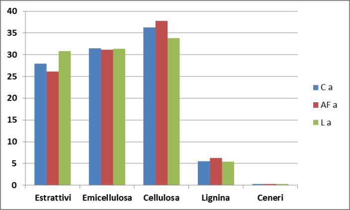 Viene di seguito riportata una breve nota per la lettura delle tabelle successive: C-Controllo (SUCRO 506 come spiegato precedentemente); AF-aggiunta acido formico; L-aggiunta di Lactobacillus; (a)