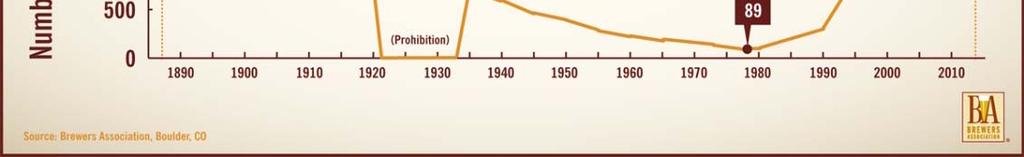 450 g/hl = 6750 Luppolo~ 7% del mercato di birra statunitense utilizza il 50% di luppolo