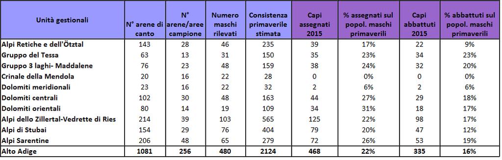 6. Valutazione complessiva Benchè i risultati dei censimenti negli anni precedenti suggerissero densità del fagiano di monte costanti, con la presenza di naturali fluttuazioni delle consistenze nel