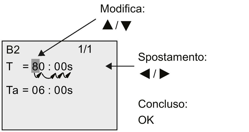 Configurazione di 8.1 Selezione del modo Parametrizzazione 8.1.3 Modifica dei parametri Innanzitutto si deve selezionare il parametro che si vuole modificare (Pagina 286).