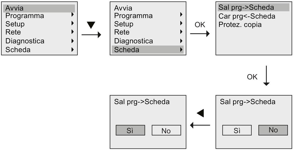 Utilizzo dei moduli di memoria 9.3 Copia dei dati da in un modulo/una scheda Nota Se il socket della scheda SD non si inserisce con facilità, non forzare.