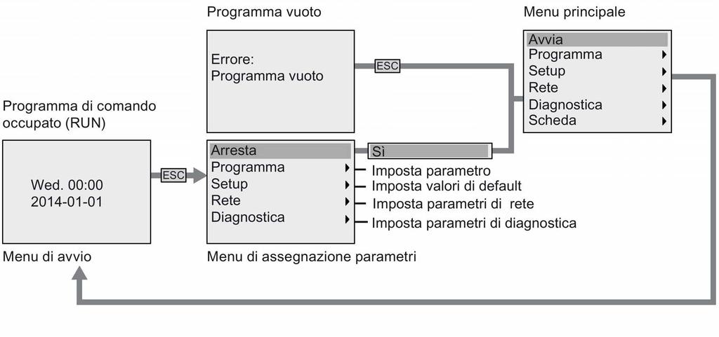 Struttura dei menu di D D.1 