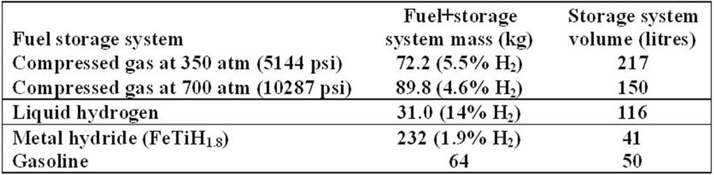 Massa e volume per stoccare 3,9 kg di