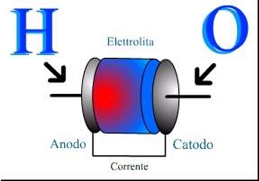 La cella a combustibile è costituita da un solo elemento formato essenzialmente da tre componenti: due elettrodi ed un elettrolita.