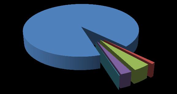Composizione risorse in uscita 2014 2013 2012 Spese per le attività sociali 43.096 97% 42.669 97% 44.200 97% Production and performance 40.877 92% 40.221 91% 41.