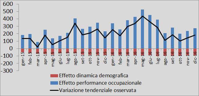 L effetto della componente demografica sulle variazioni dell occupazione La dinamica dell occupazione risente dei mutamenti demografici che negli anni recenti evidenziano un progressivo