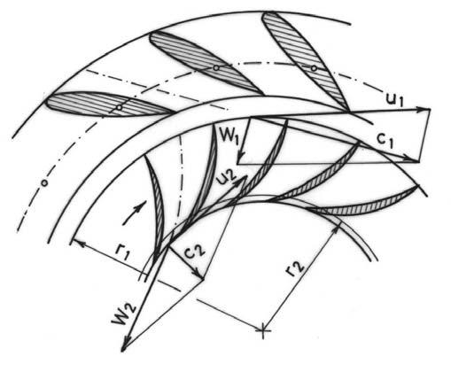 I triangoli di velocità di una turbina Francis. Fig. 4.
