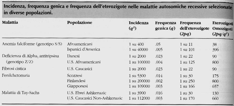 Eterogeneità delle frequenze alleliche associate a malattie autosomiche recessive