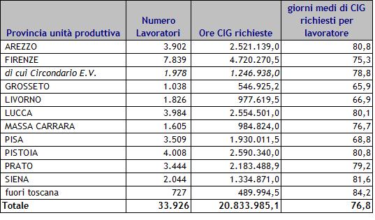 In media ogni azienda nel 2013 aveva inviato circa 2,5 domande di CIG in Deroga, mentre nel primo semestre 2014 risultano 1,8 domande per azienda.