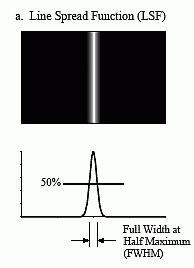 Per descrivere tale proprietà si utilizza la funzione di dispersione spaziale PSF (Point Spread Function) che rappresenta la distribuzione spaziale della luce di scintillazione, prodotta dall